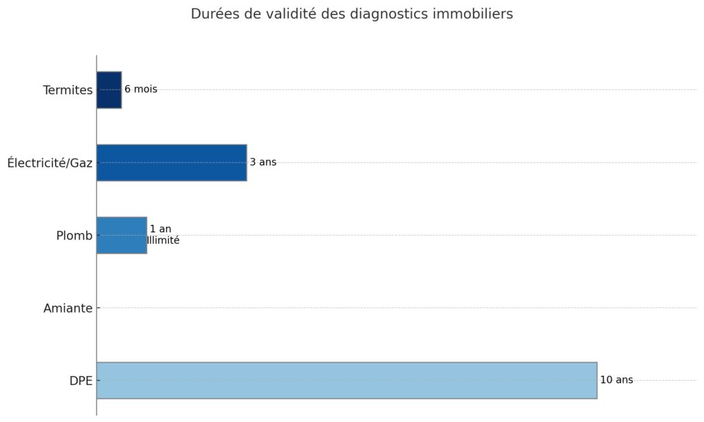 La durée de validité des diagnostics immobiliers