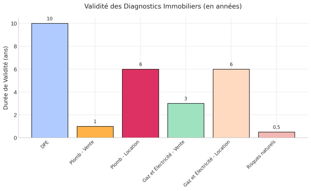 Les différents types de diagnostics immobiliers obligatoires